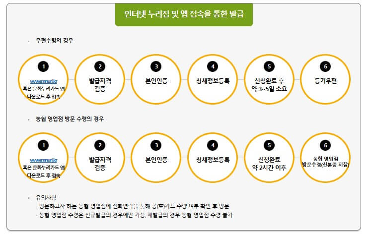 문화누리카드 사용처