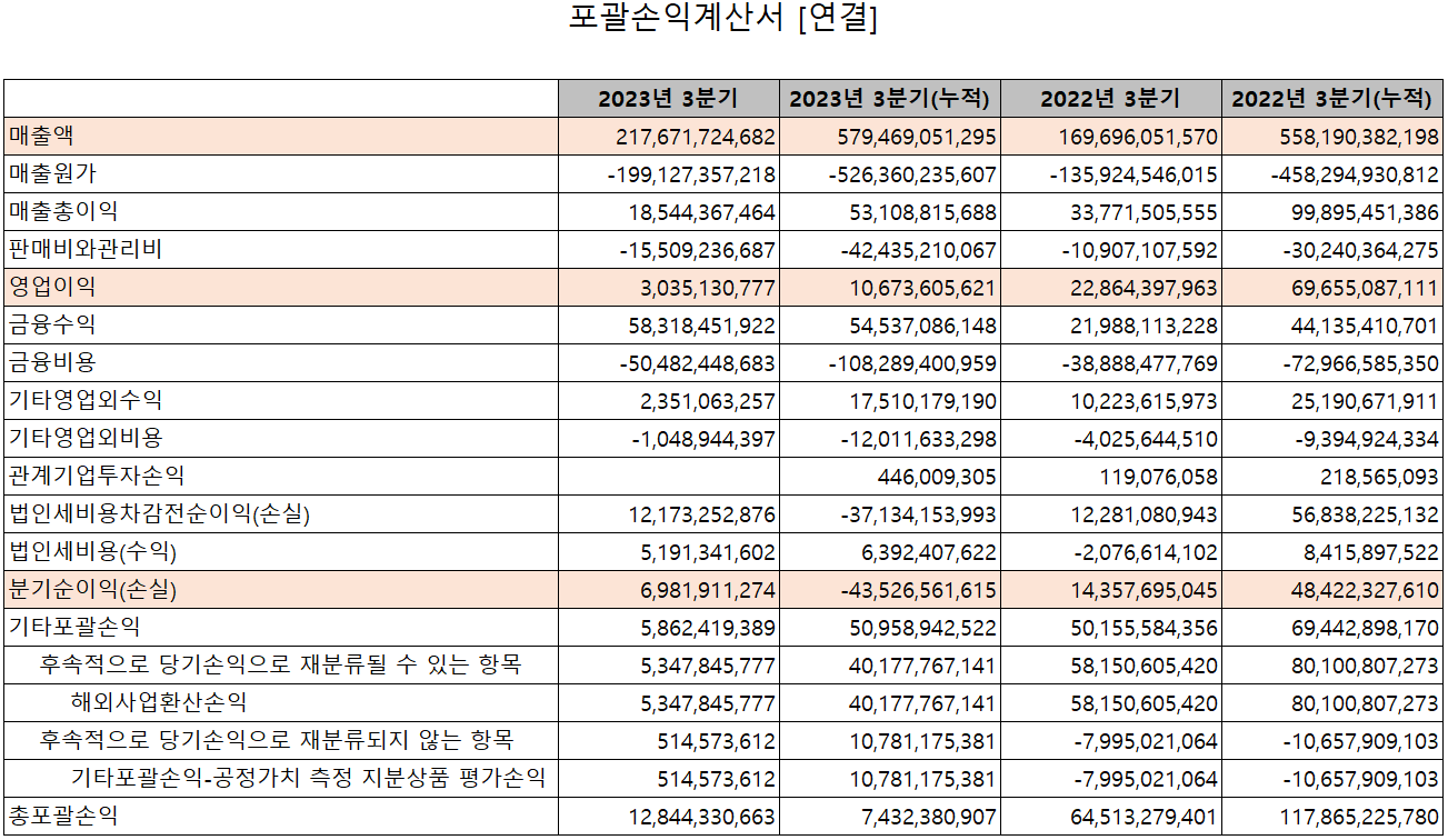 롯데에너지머티리얼즈 - 손익계산서
