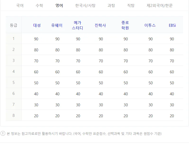 영어 수능 등급컷 원점수 2024 사진