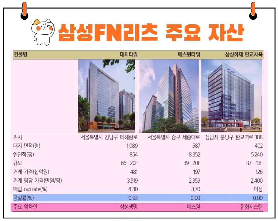 삼성FN리츠 주요 자산