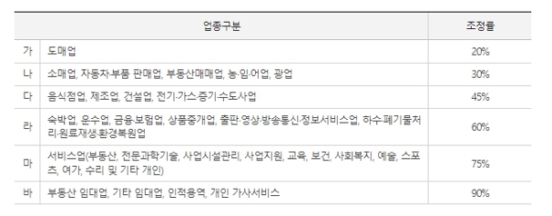 사업소득조정률