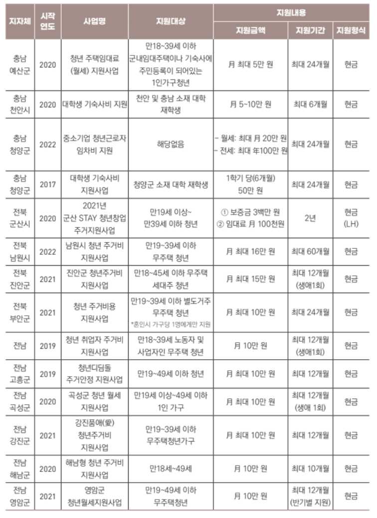 청년 월세 지원