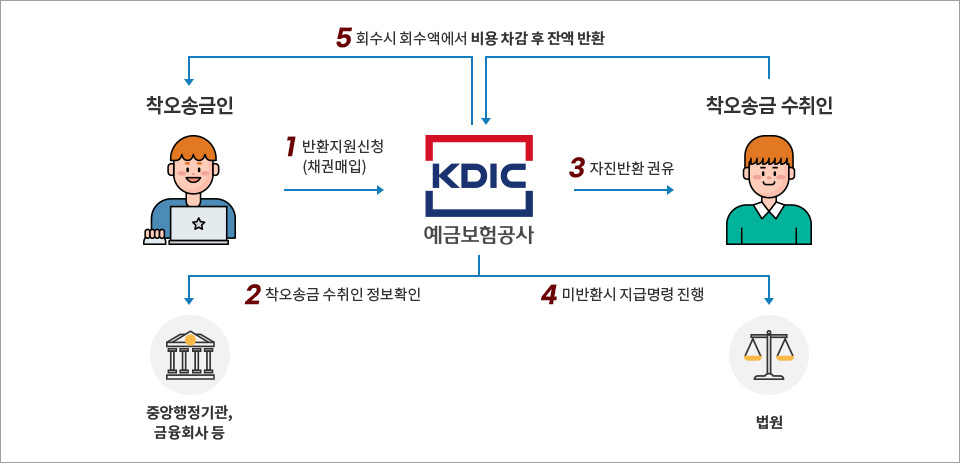 착오송금-반환지원-절차