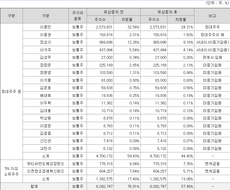 에이직랜드 최대주주