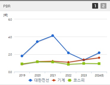 대한전선 주가 전망 PBR (1004)