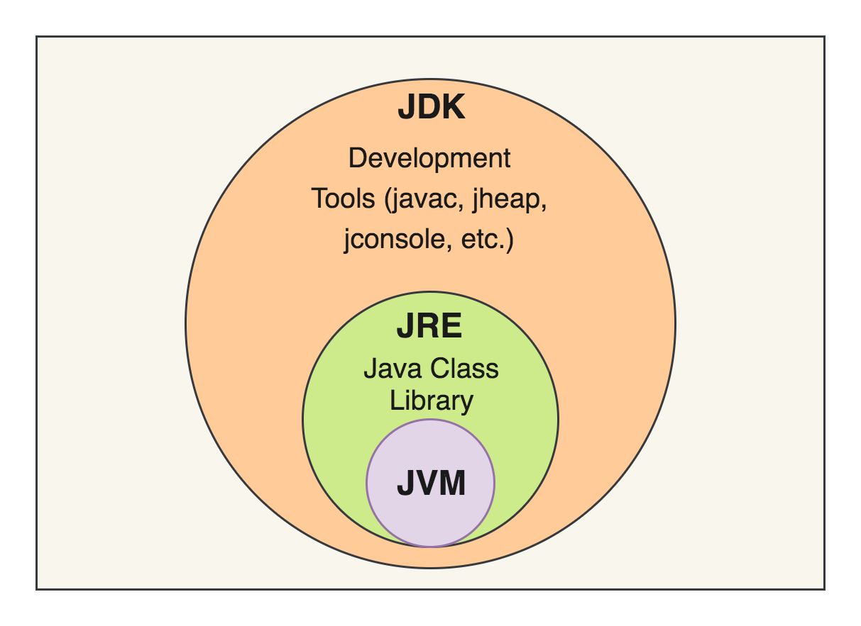 JDK 구조 / 출처: 맨 하단에 기재