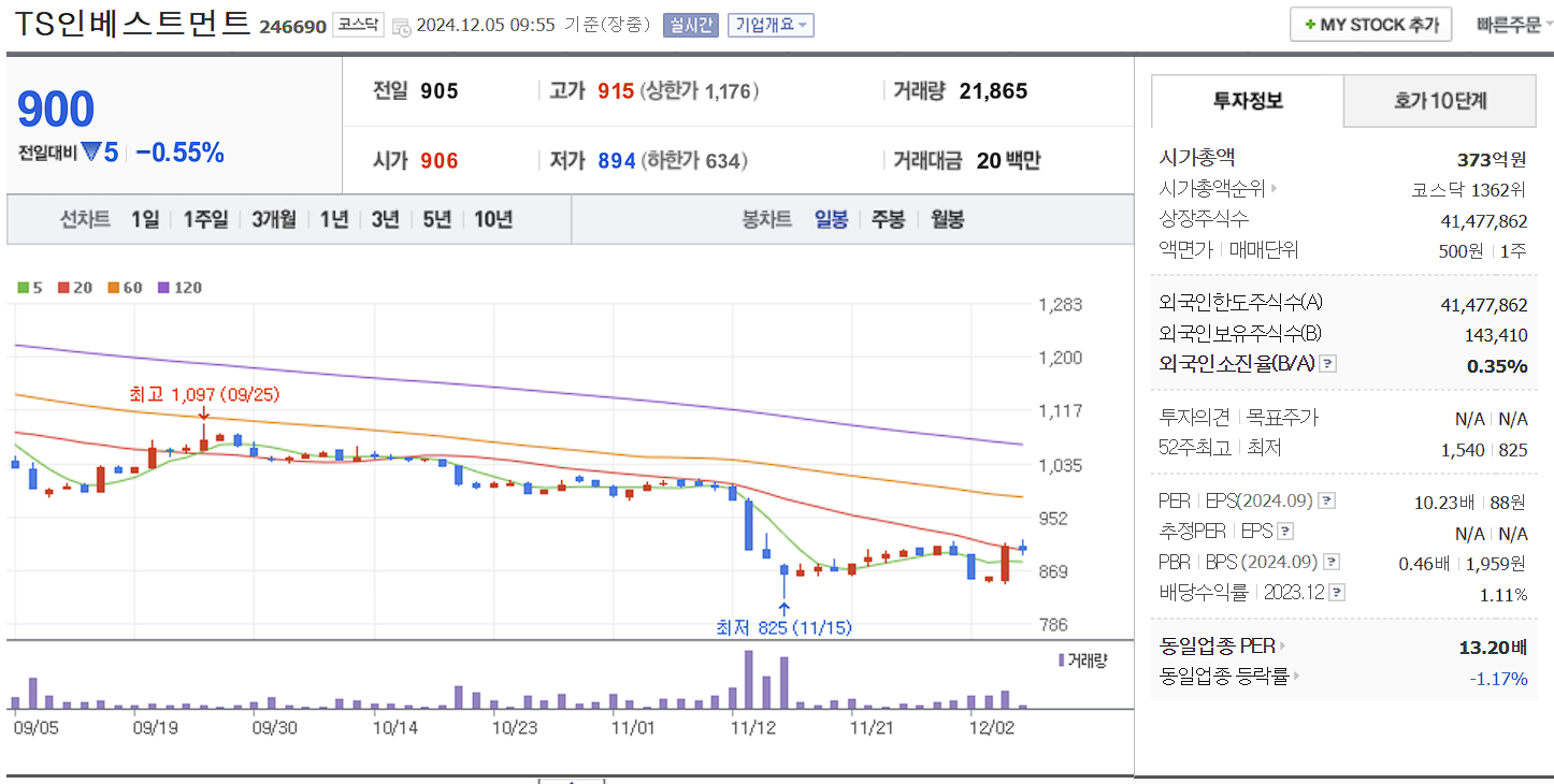비트코인 관련주 TS인베스트먼트 일봉 차트