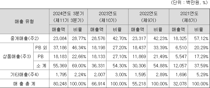 미트박스글로벌 주요 제품별 매출 현황