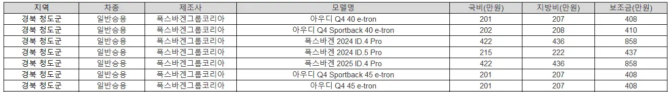 2025년 경북 청도군 전기차 보조금