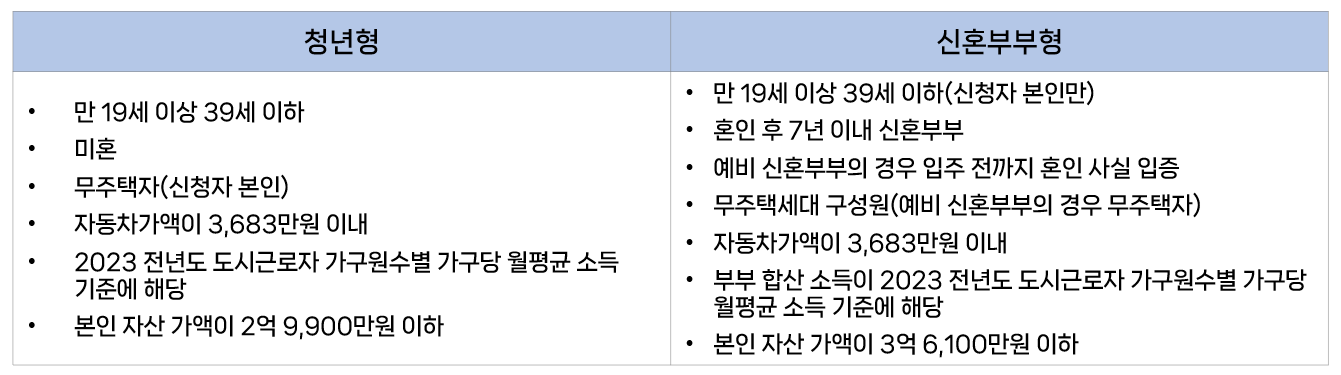 서울시 청년안심주택