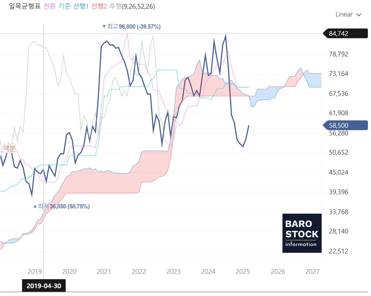 일목균형표 예시