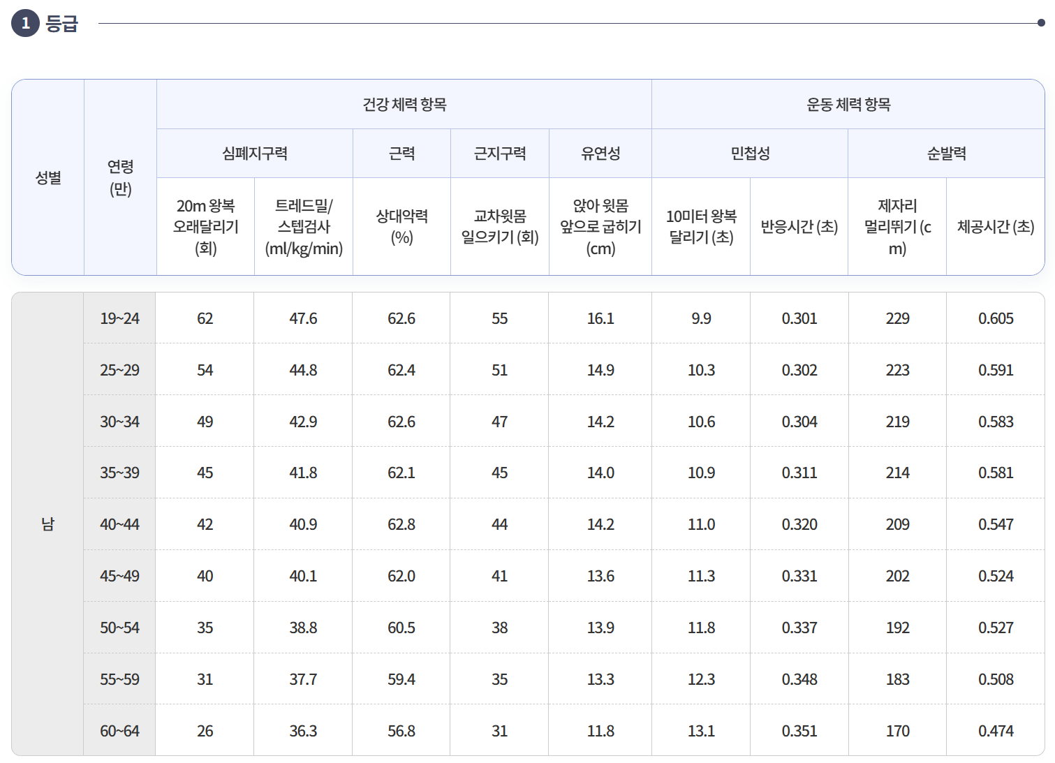 인증기준 예시(1등급)