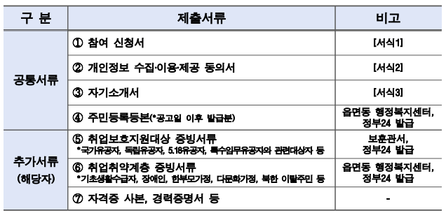 제출 서류 안내표