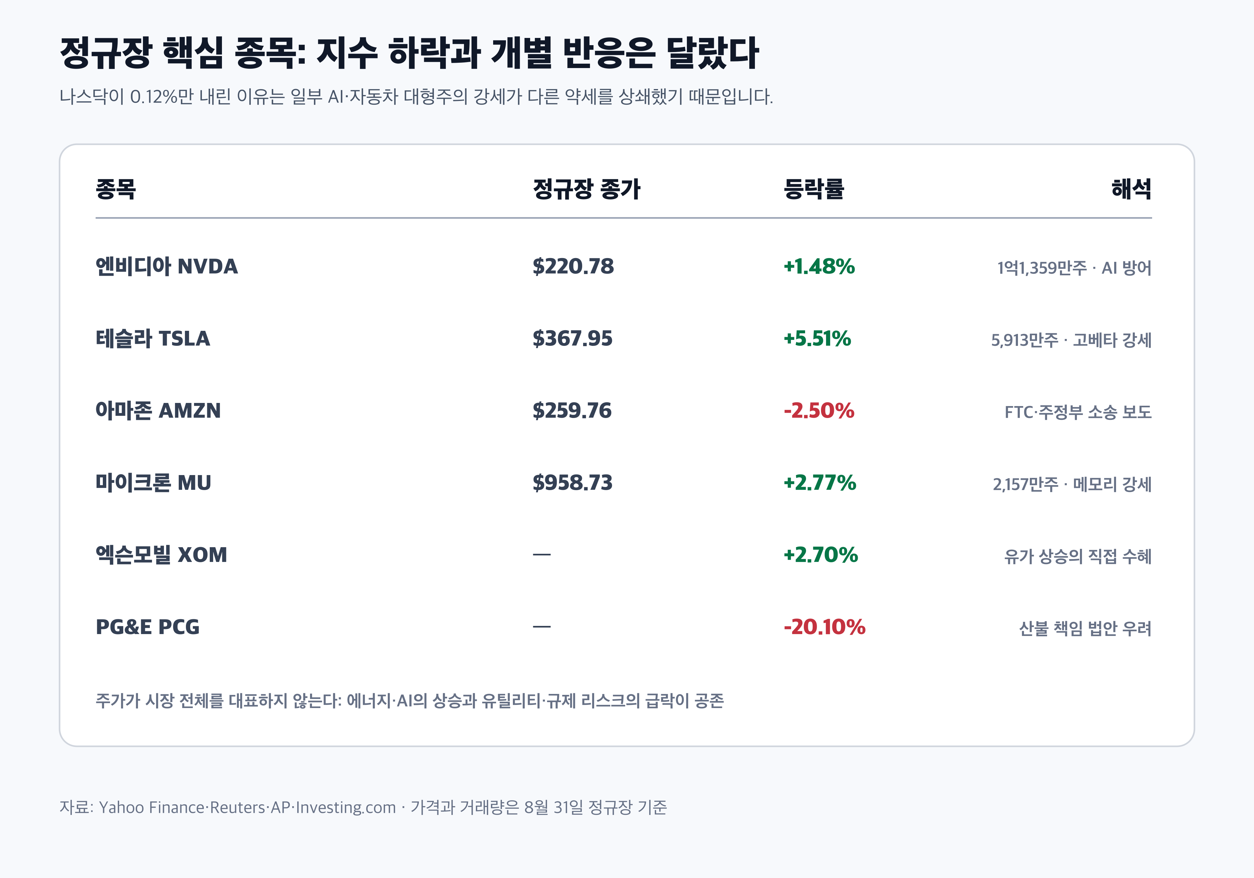엔비디아 테슬라 아마존 마이크론 정규장 주가 경제 뉴스 분석