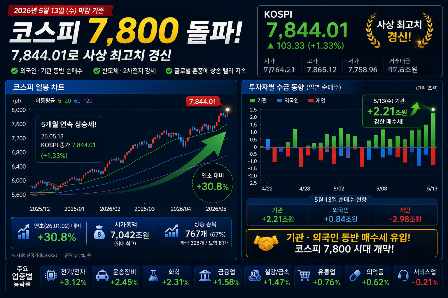 2026년 5월 13일 코스피 지수 7,800 돌파 차트