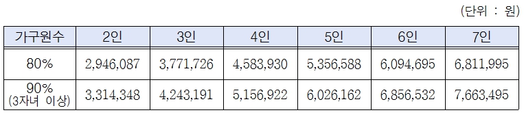 서울시 꿈나래통장 신청