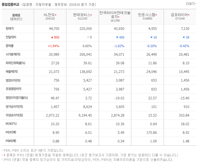 HL만도_동종업비교자료