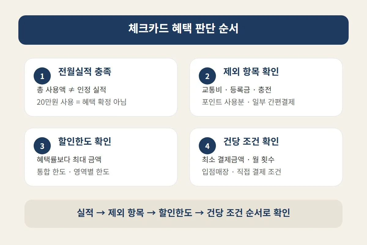 대학생 체크카드 전월실적 제외 항목을 확인한 뒤 할인한도와 건당 조건까지 순서대로 점검해야 혜택 누락을 줄일 수 있음을 정리한 이미지