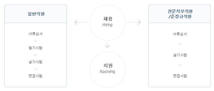 기업은행 채용절차