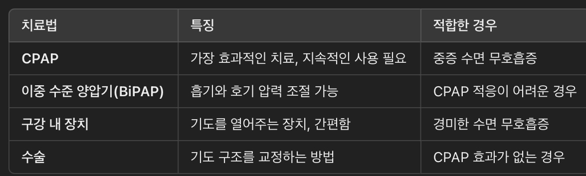 CPAP와 대체 치료법 비교