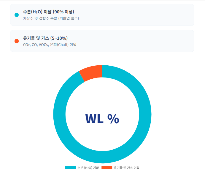 커피-로스팅-질량-감소-요인-수분-증발-유기물-이탈/ 로스트 프로 / Roast Pro