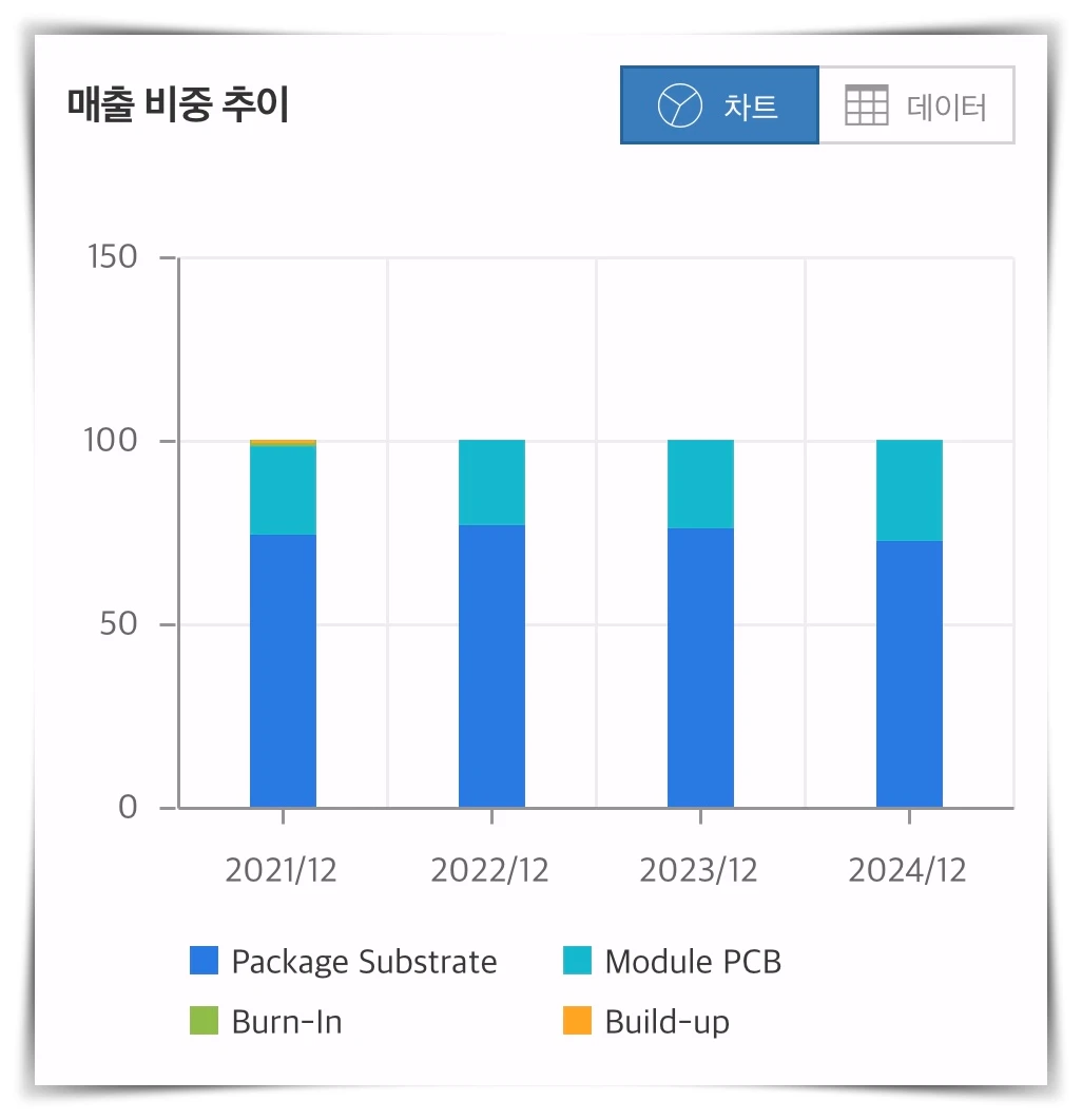 심텍-매출-비중-추이-그래프