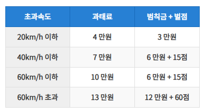 속도위반과태료