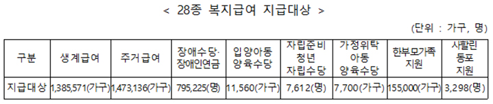 설 연휴 전 복지급여 조기 지급