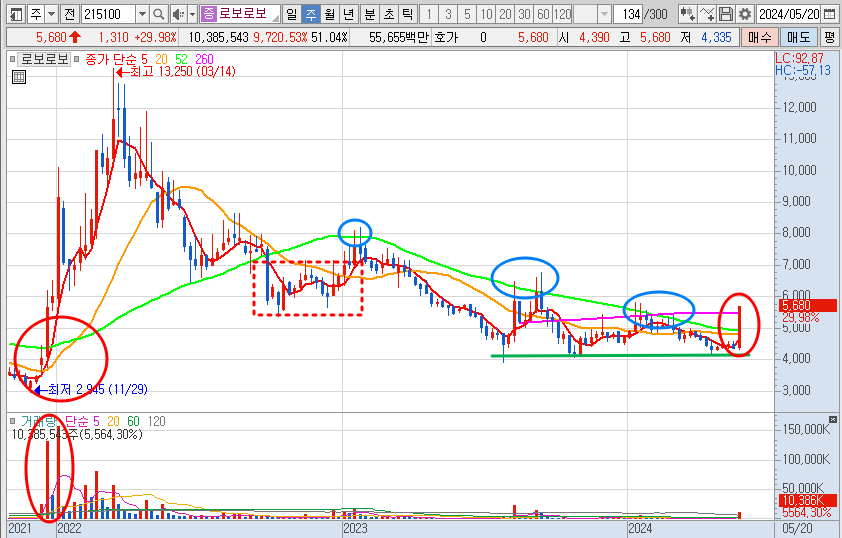 로보로보 주가 주봉 차트 분석
