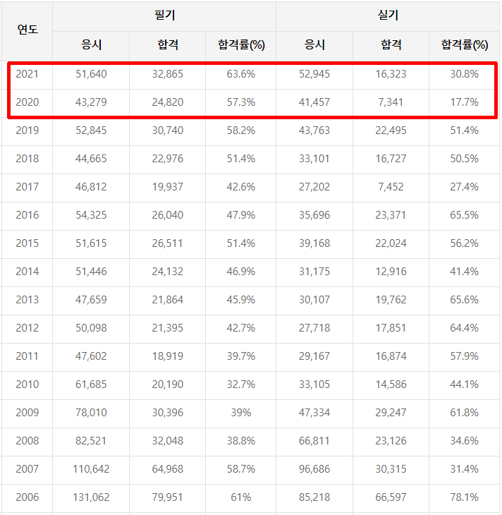 정보처리기사-합격률