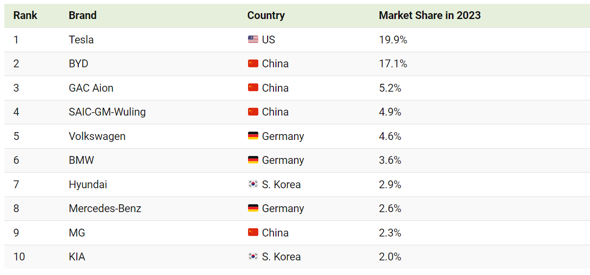 세계 브랜드별 전기차 점유율 (테슬라1위, BYD2위, 현대기아 각각 7,10위)