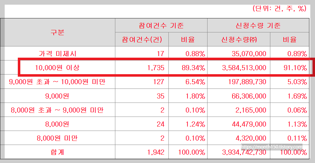 7월 공모주 청약일정 와이랩 수요예측결과 공모가