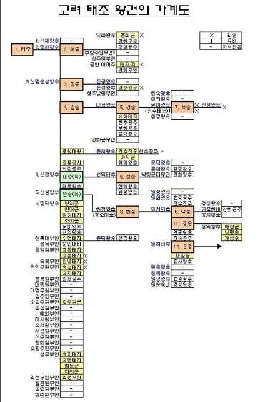 태조왕건 가계도 궁예 고려왕 정종 가계도_6