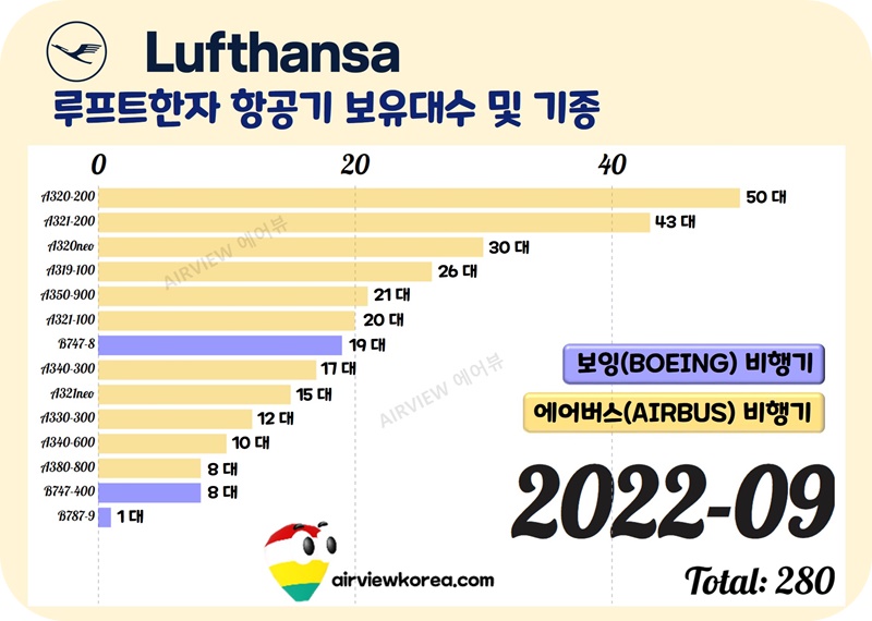 루프트한자-항공사-보잉-에어버스-기종별-비행기-대수-표시-가로막대-그래프