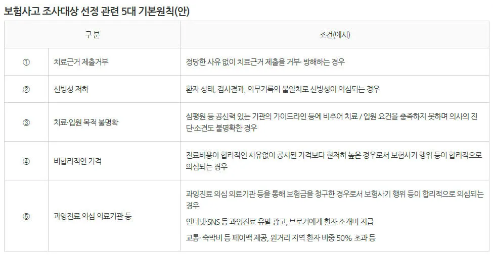 금융감독원 보험사고 조사대상 선정 관련 5대 기본원칙(안)