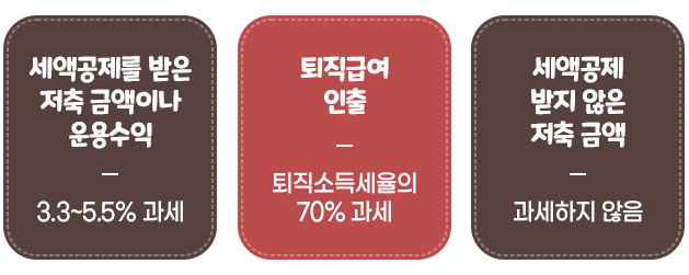 퇴직연금 중도인출