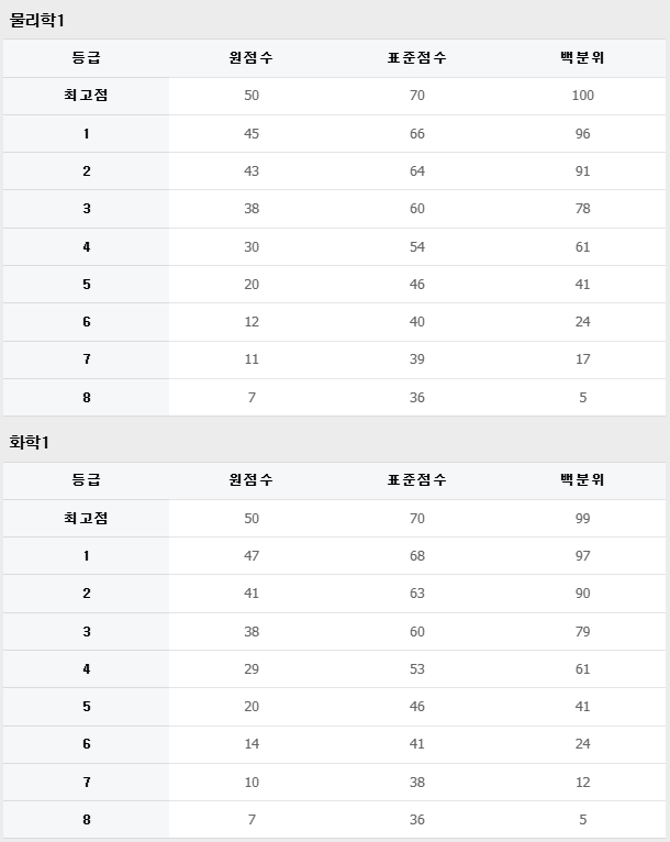 2026 수능 등급컷 원점수 표준점수 백분위 국어 수학 영어 과탐 사탐 난이도 전망11