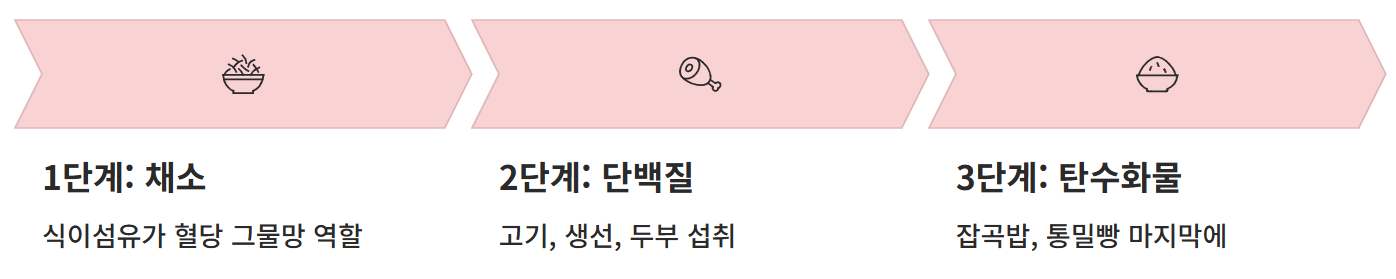 임신 당뇨 식단관리 애사비