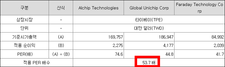 비교기업의 평균 PER