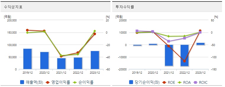 한화오션 주가 수익성