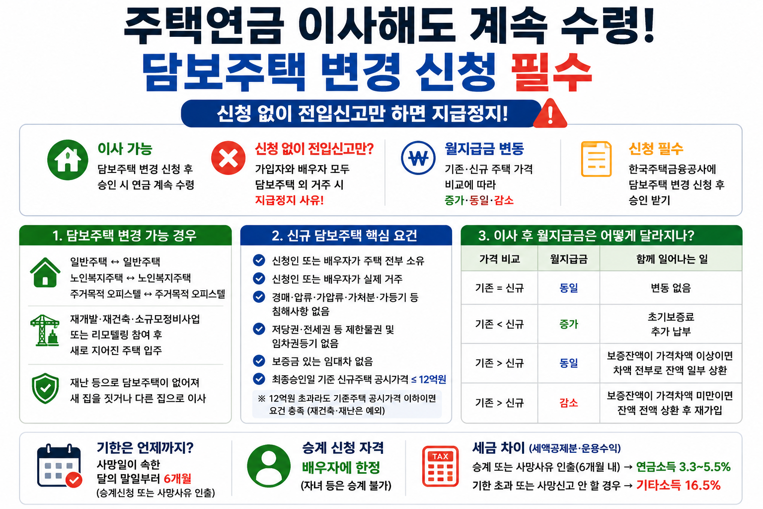 주택연금 이사해도 계속 수령, 담보주택 변경 신청 필수