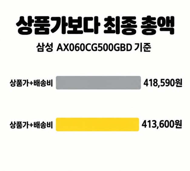 같은 삼성 모델의 상품가와 배송비를 합산해 418590원과 413600원의 총액 차이를 보여주는 판매 조건 비교