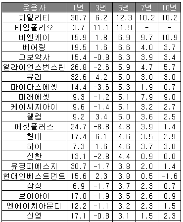 연금저축펀드 수익률 순위
