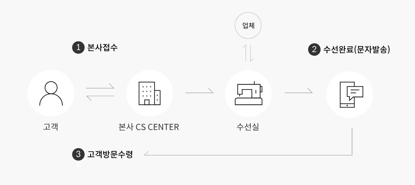 아이더 택배 AS 접수