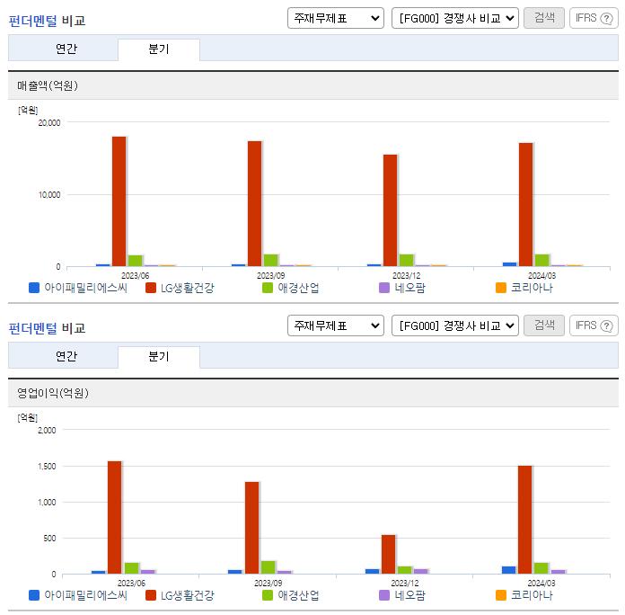 아이패밀리에스씨_업종분석