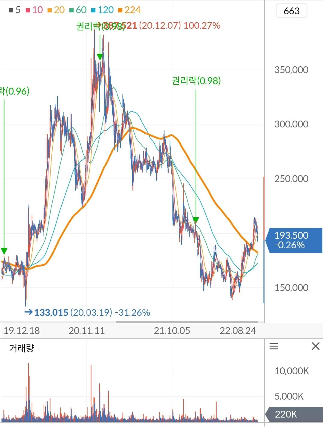 셀트리온 주가 차트