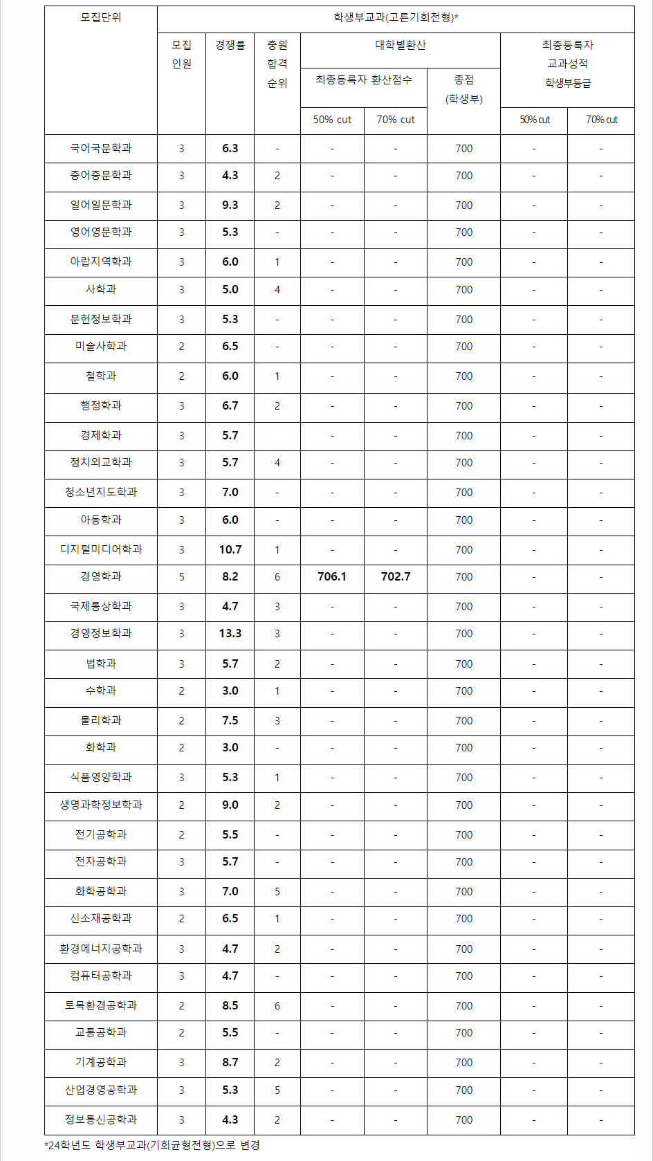 2023학년도 명지대학교 학생부교과전형 전형 결과