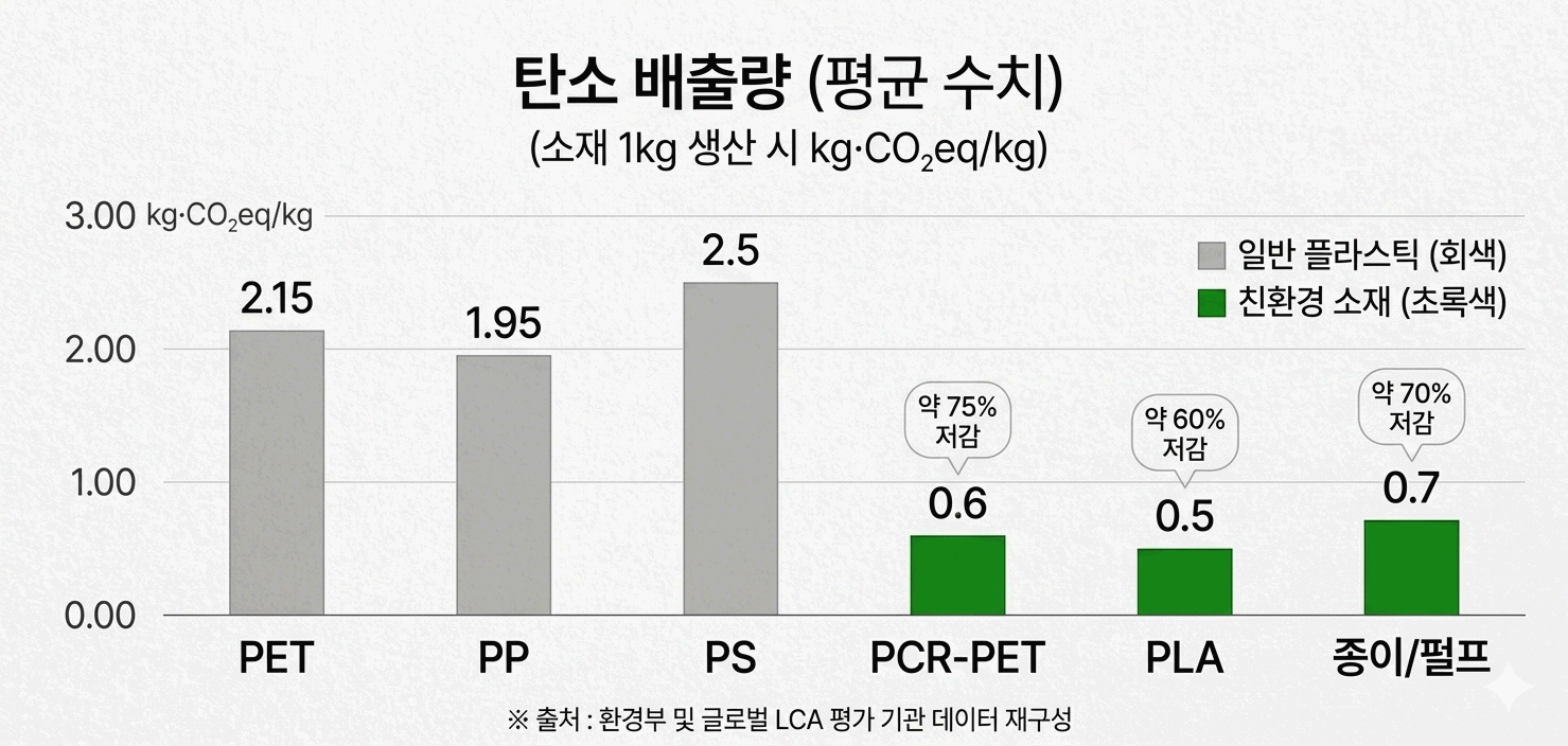 데이터로 본 탈 플라스틱 생존 전략 왜 글로벌 대기업들은 '바이오 소재'를 선택했나