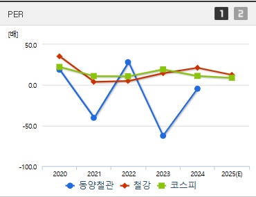 동양철관 주가 PER