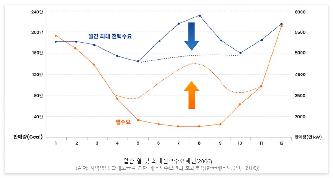 월별 에너지 사용량